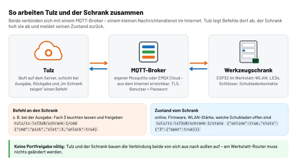 So arbeiten Tulz und der Schrank zusammen: Befehle über den MQTT-Broker, keine Portfreigabe nötig