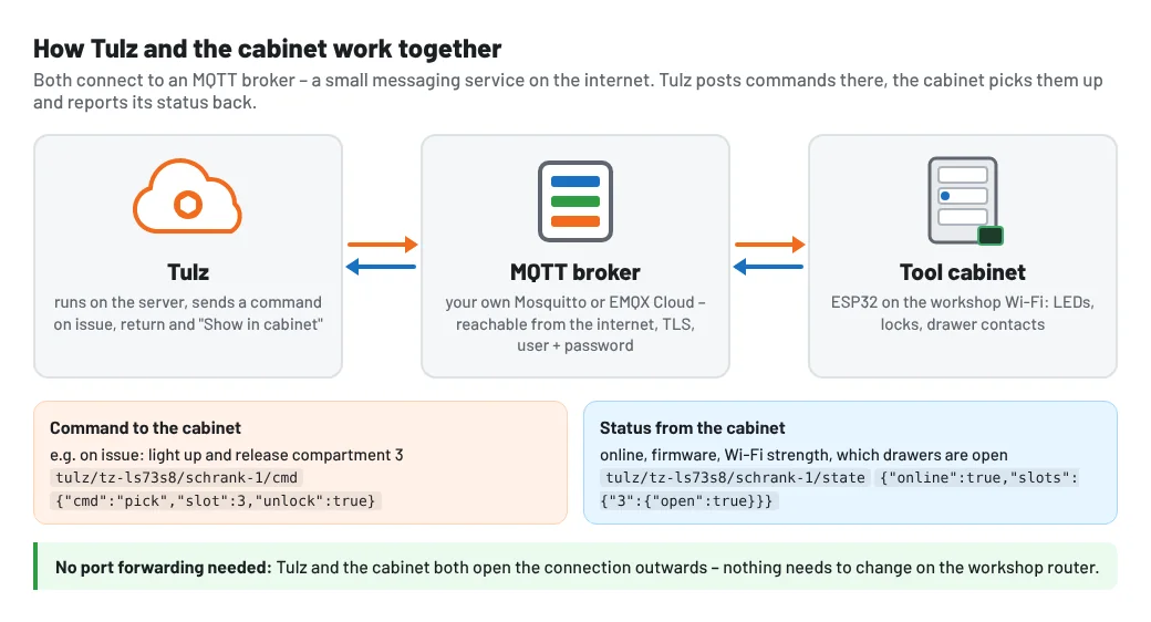 How Tulz and the cabinet work together: commands via the MQTT broker, no port forwarding needed
