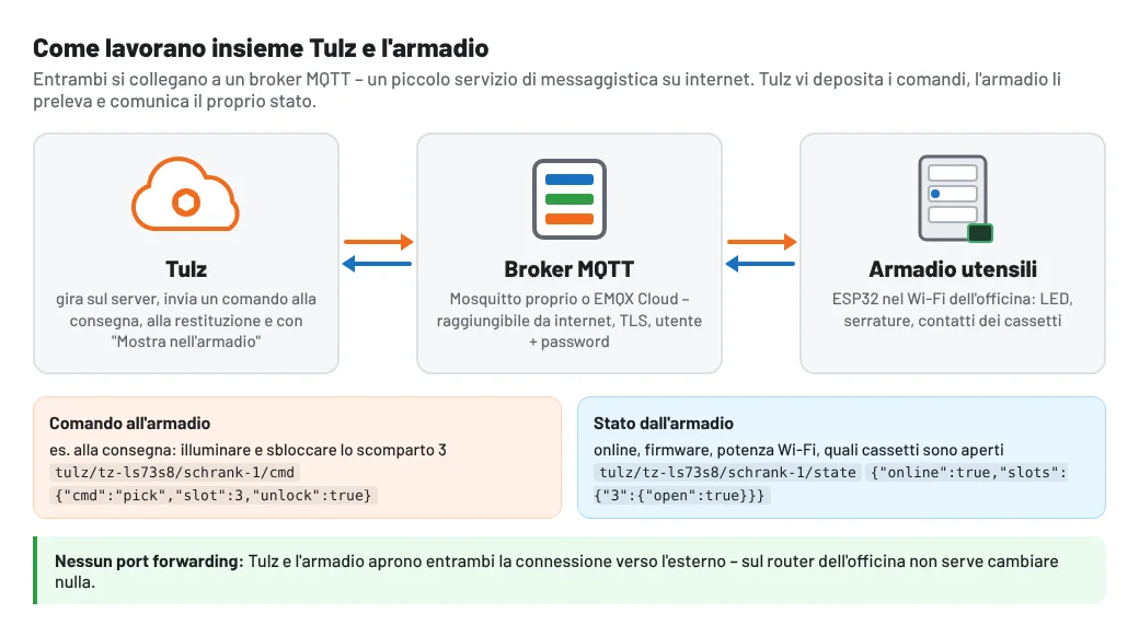 Come lavorano insieme Tulz e l'armadio: comandi tramite il broker MQTT, nessun port forwarding