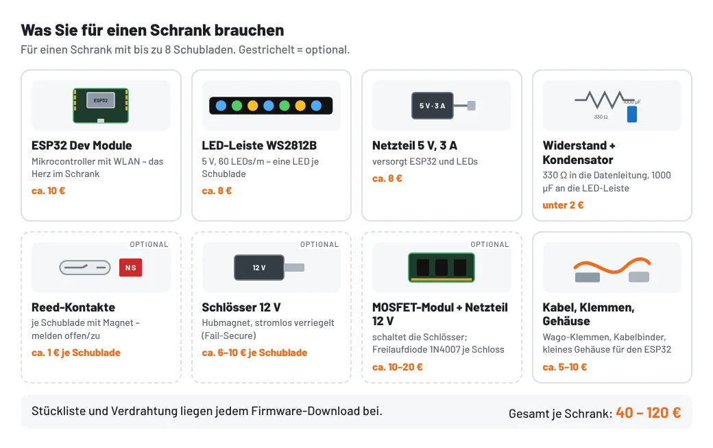 Stückliste für einen Schrank mit bis zu 8 Schubladen