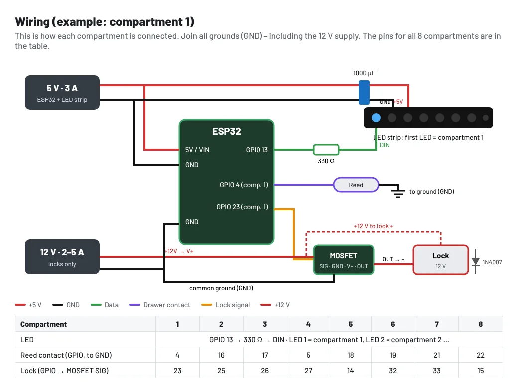 Wiring using compartment 1 as an example, and the pins of all compartments