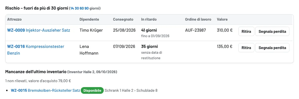 Rischio: fuori da molto tempo e mancanze dell'inventario